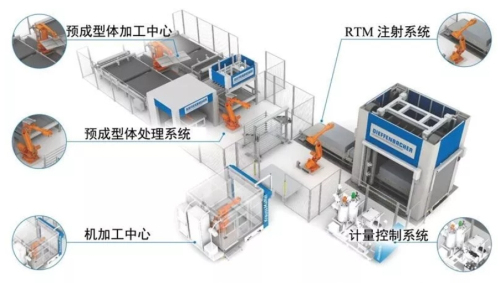 HP-RTM/HP-CRTM復合材料制品智能化生產線